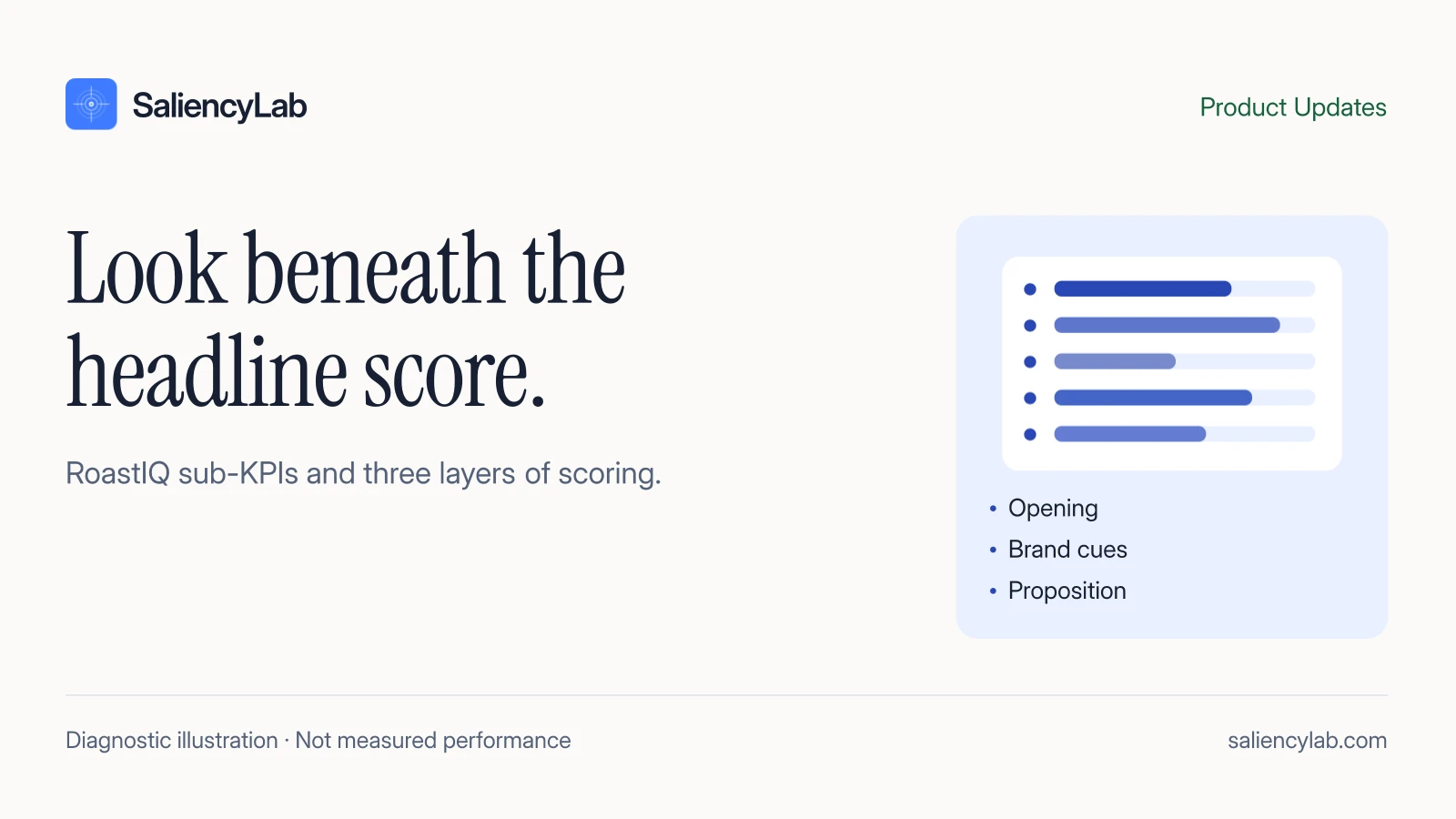 RoastIQ v3: Sub-KPI breakdown and 3-layer scoring