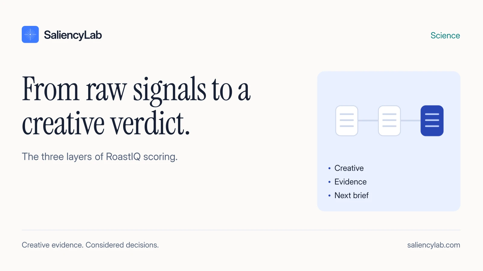 Three layers of scoring: from raw signals to KPI families to creative verdict